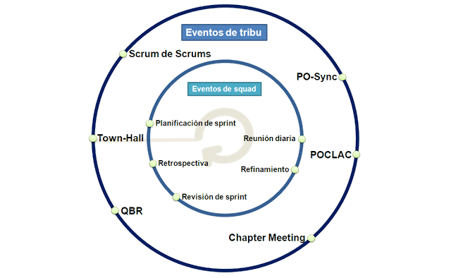 Ciclo eventos modelo Spotify