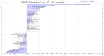 indices america