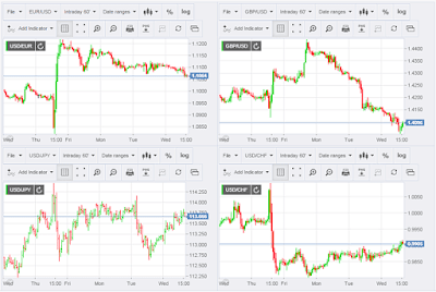 Graphic types in Forex: Linear, Japanese columns and candles