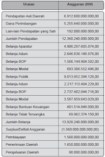 Pengertian, Tujuan, Fungsi dan Proses Penyusunan APBD (Anggaran Pendapatan dan Belanja Daerah)