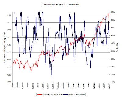 investor sentiment chart February 28, 2007