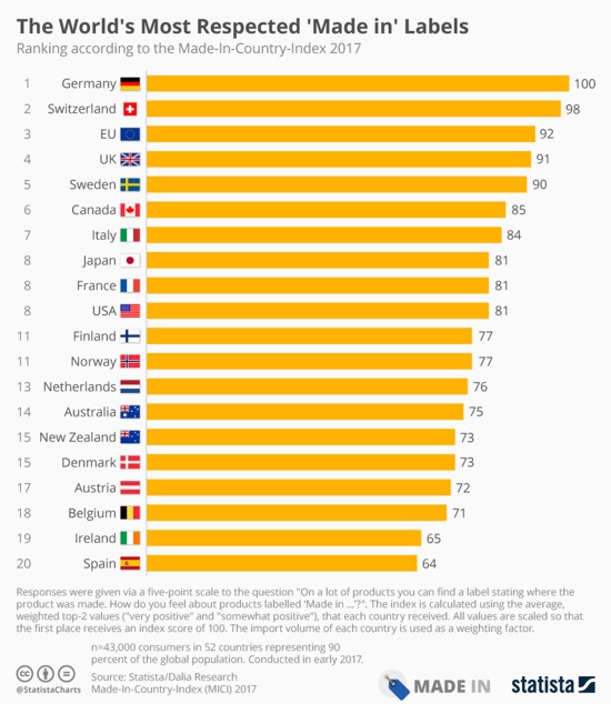 The World's Most Respected 'Made in' Labels - Made-In-Country-Index 2017