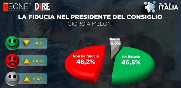 Sondaggio Tecnè sulla fiducia degli italiani nel Presidente del Consiglio.