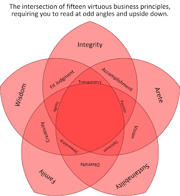 The intersection of fifteen virtuous business princliples, requiring you to read at odd angles and upside down