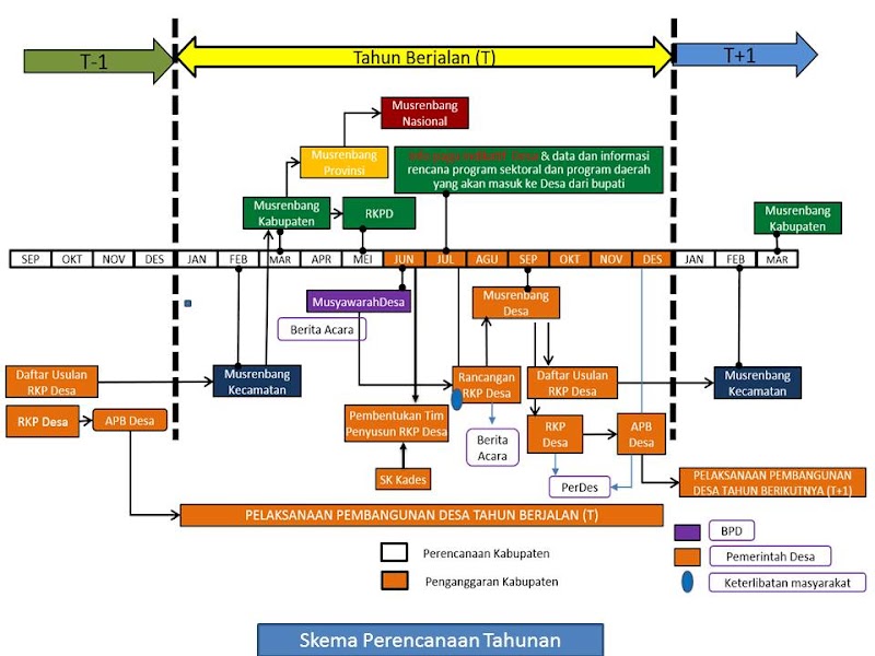 Info Terbaru Perencanaan Desa