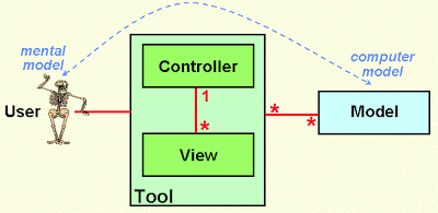 Ponte entre o modelo mental e o modelo computacional definido pelo MVC