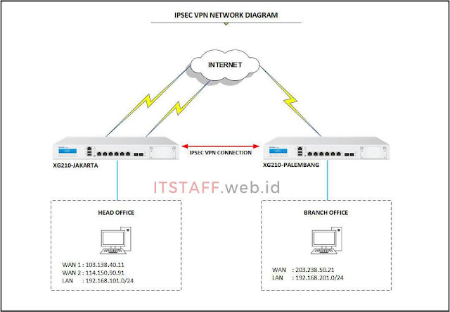 Failover IPsec VPN Network Diagram - ITSTAFF.web.id
