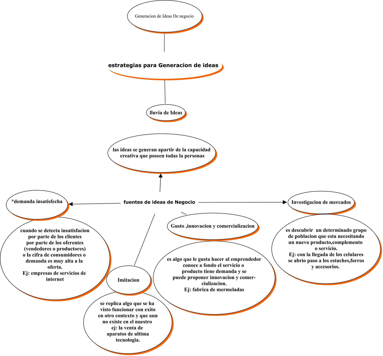 LOS COLINETOS: mapa conceptula generacion de ideas de negocios