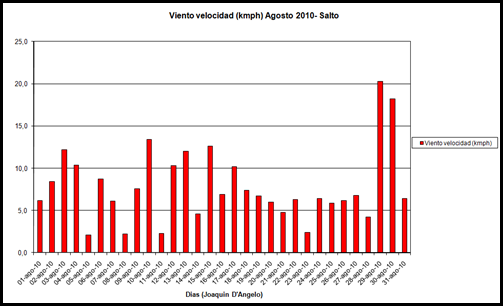 Viento Velocidad (Agosto 2010)
