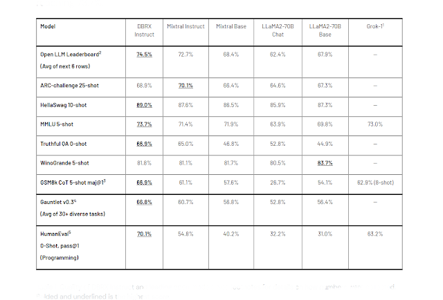 Quality of DBRX Instruct and leading Open source models