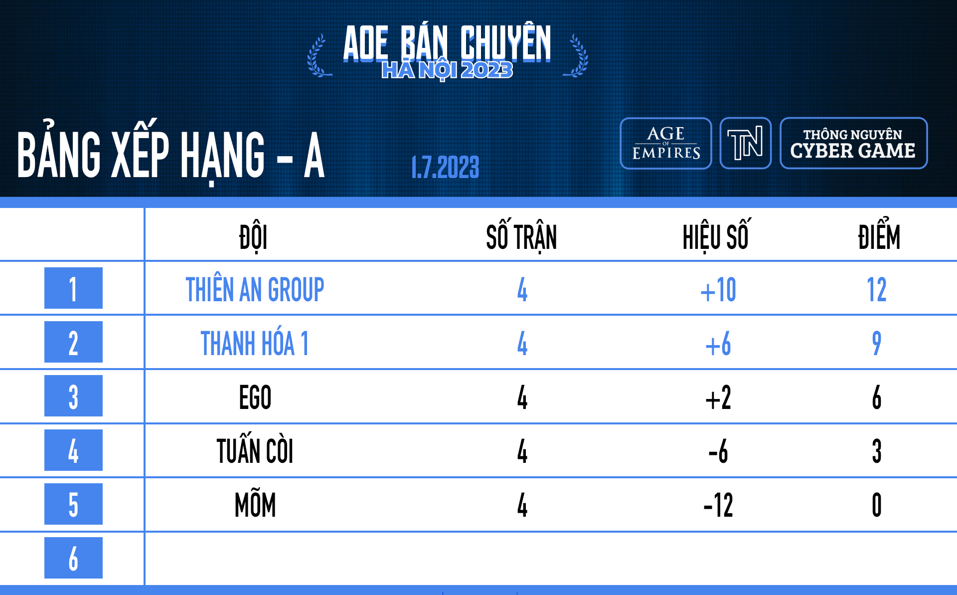 Tổng hợp kết quả, BXH vòng bảng AoE Bán chuyên Hà Nội 2023
