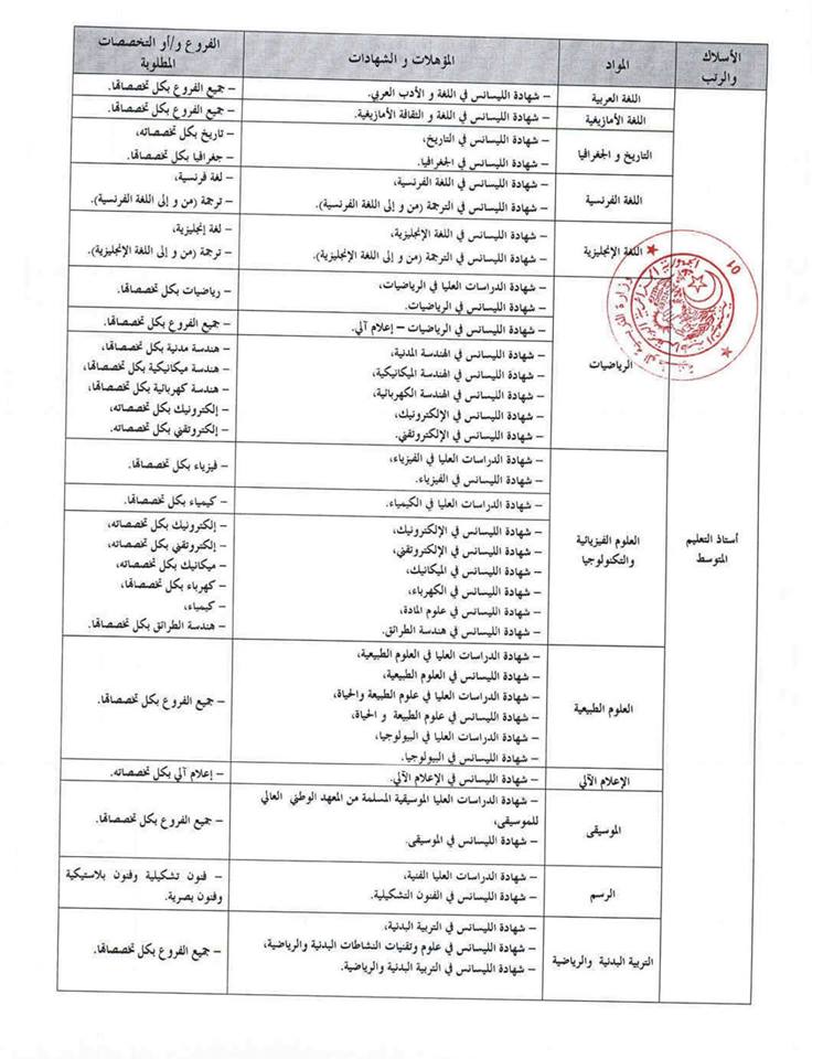 نتيجة بحث الصور عن التخصصات المطلوبة في مسابقة الاساتذة 2019 الطور المتوسط