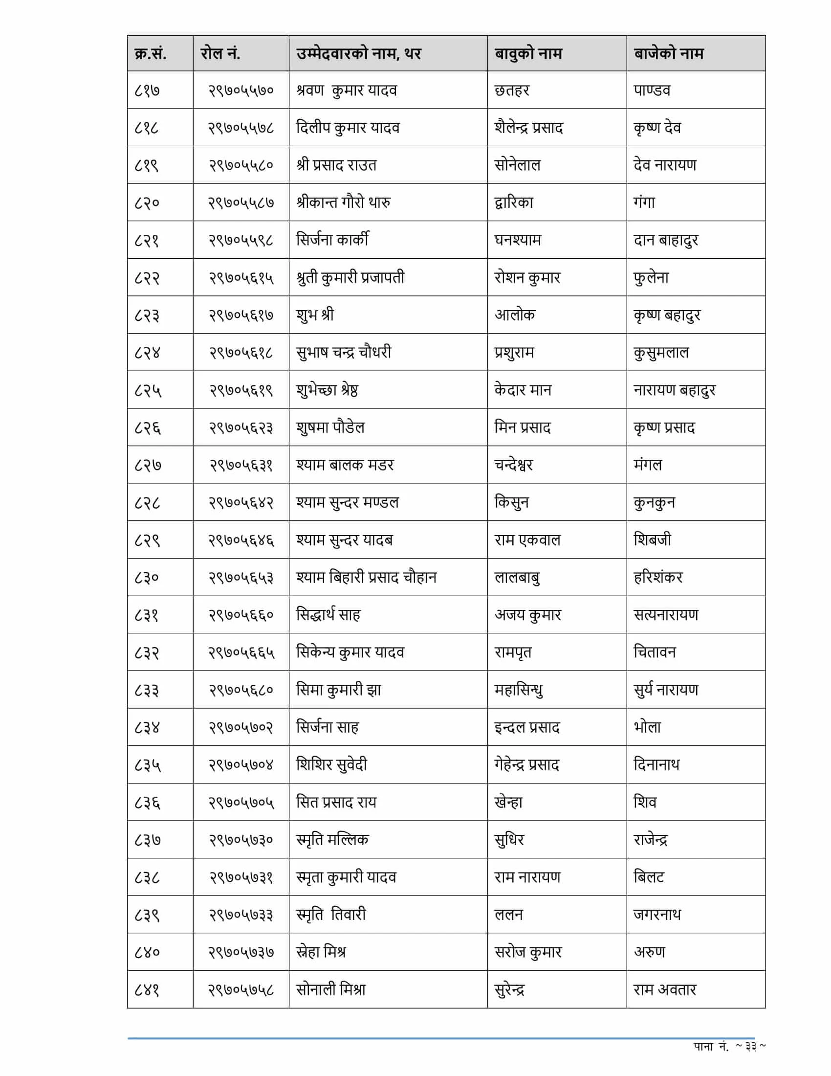 RBB Madhesh Pradesh Written Exam Result of 4th Level Assistant