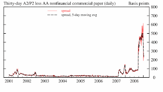 A2P2 Spread