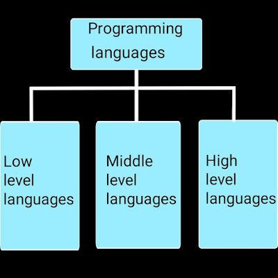 Classification of the programming languages