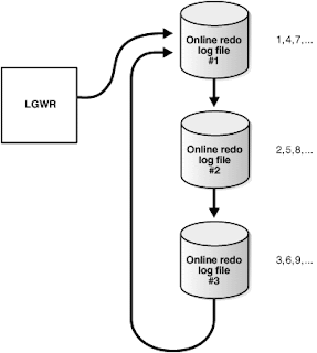 https://docs.oracle.com/cd/B19306_01/server.102/b14231/onlineredo.htm