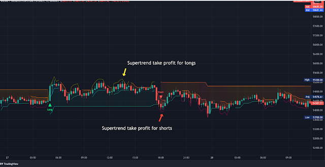 Double Supertrend with ATR- Guide Step by Step.