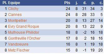 le classement après la ronde 1