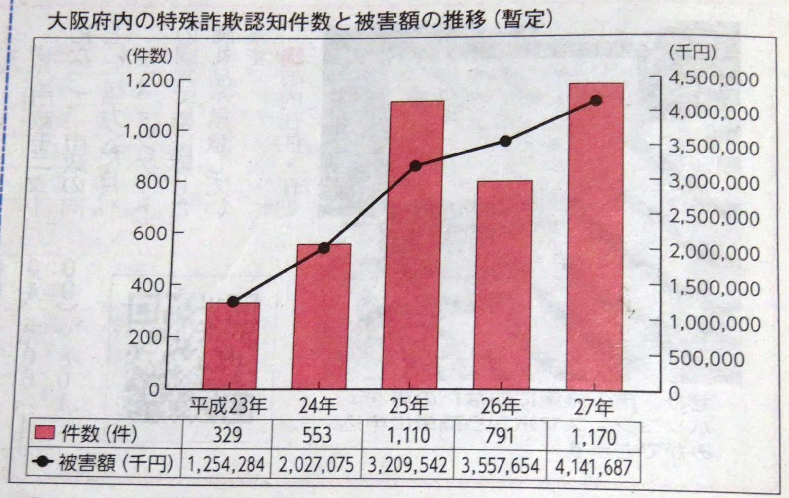 图说日本 日本大阪府诈骗案件数及被害金额 2011年 2015年