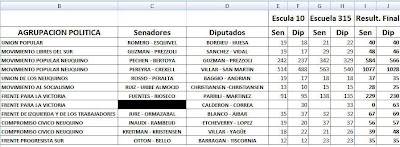 Resultados en Piedra del Aguila PASO