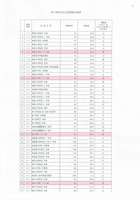各小学校の劣化度