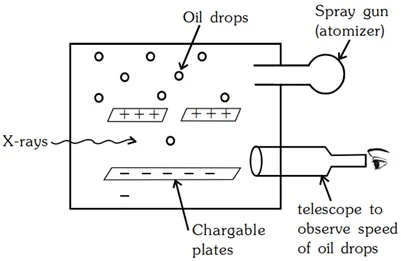 Millikan's Oil Drop Method