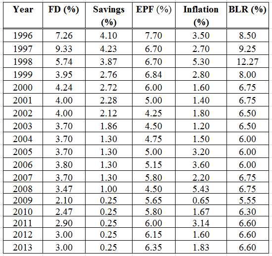 Latest FD, EPF, Inflation, BLR and Saving Interest Rates ...