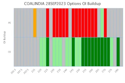 Coal India OI Build Ups