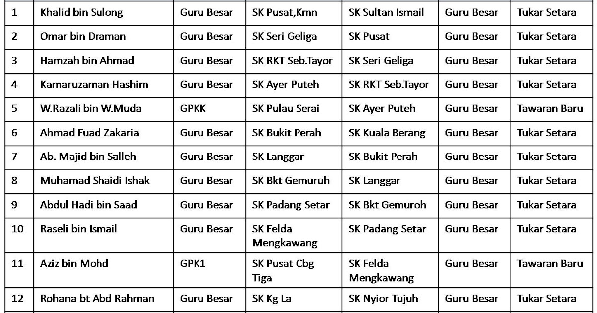 UNIT SEKOLAH RENDAH: Pertukaran dan Penempatan Guru Besar 