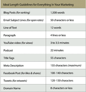 How long should blog post be?