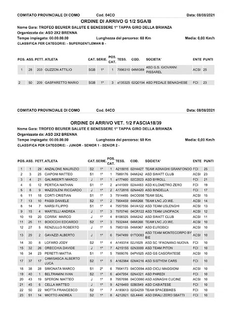 Clasificación carrera Brenna (CO), 2021 1/2