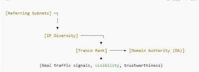 Tranco Rank & Domain Authority via Network Signals