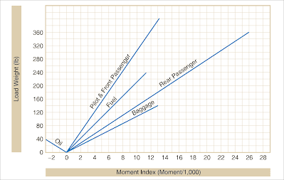 Aircraft weight and balance computation system