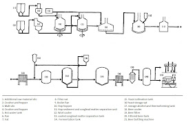 Beer production process with flow chart