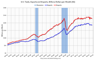 U.S. Trade Exports Imports