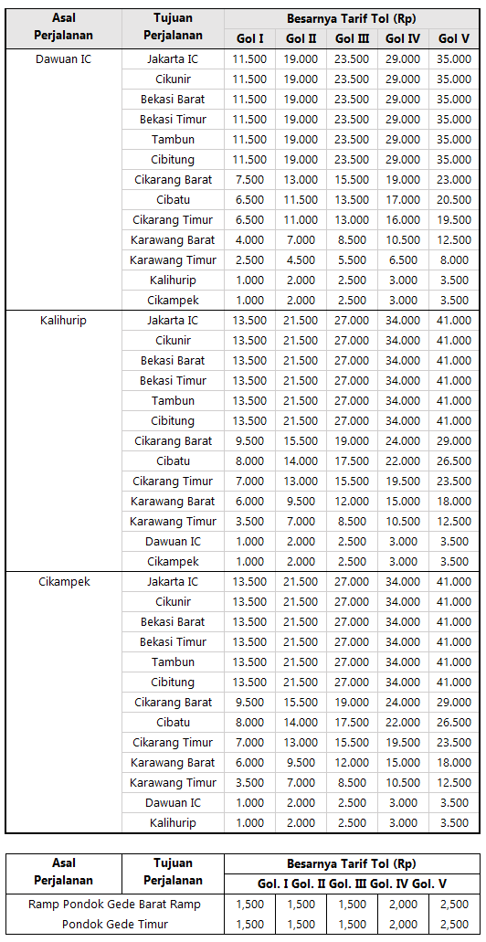 Tarif Tol Jakarta Cikampek Biaya dan Tarif