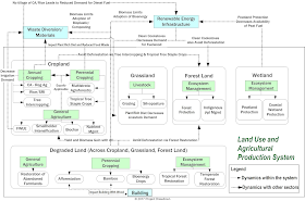 FIGURE 1: PROJECT DRAWDOWN FOOD SECTOR FRAMEWORK