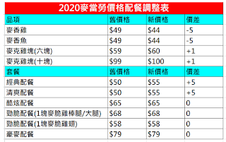 【麥當勞】2020麥當勞價格配餐調整表