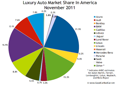 U.S. luxury auto brand market share chart November 2011