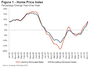 CoreLogic YoY House Price Index