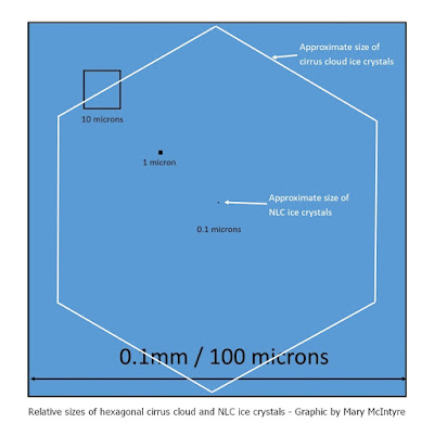 Cirrus vs NLC ice crystal size