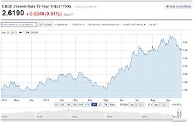 10-Year U.S. Treasury Yield - Source: Yahoo! Finance