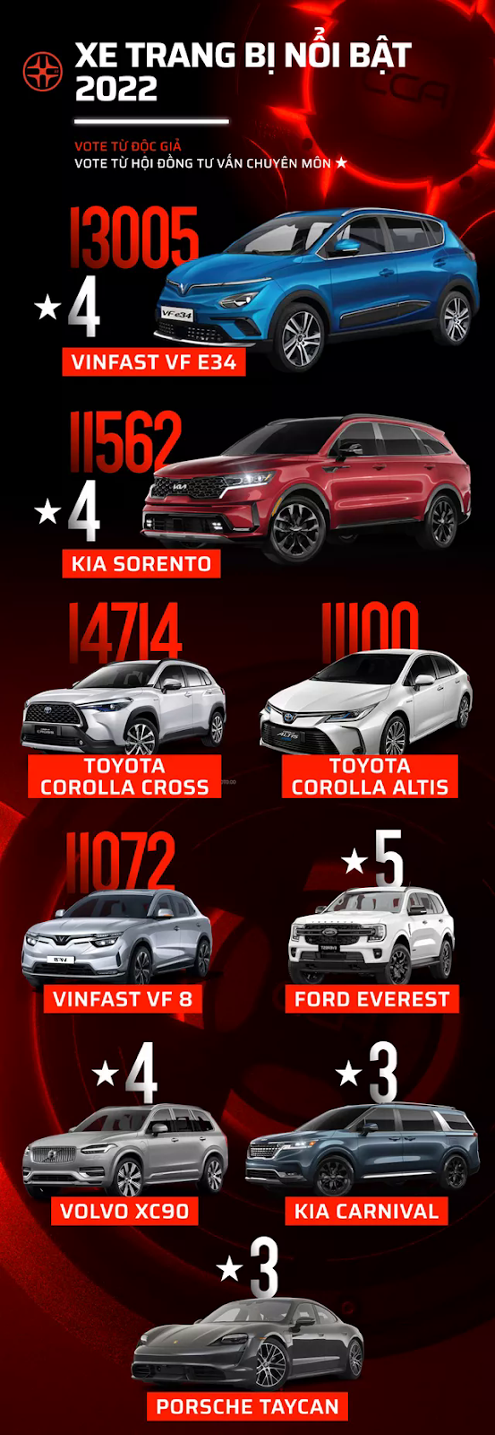Car Choice Awards 2022 công <a href=