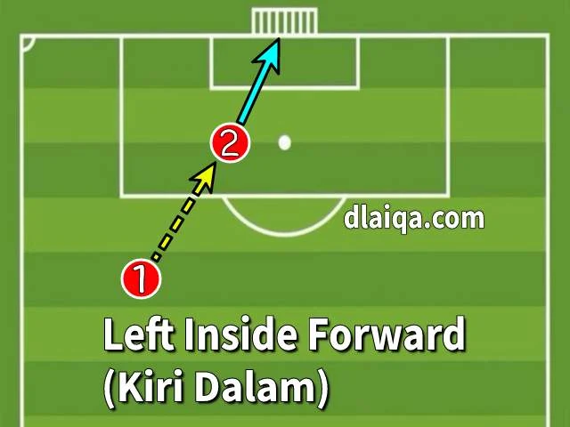 alur pergerakan pemain kiri dalam (left inside forward)