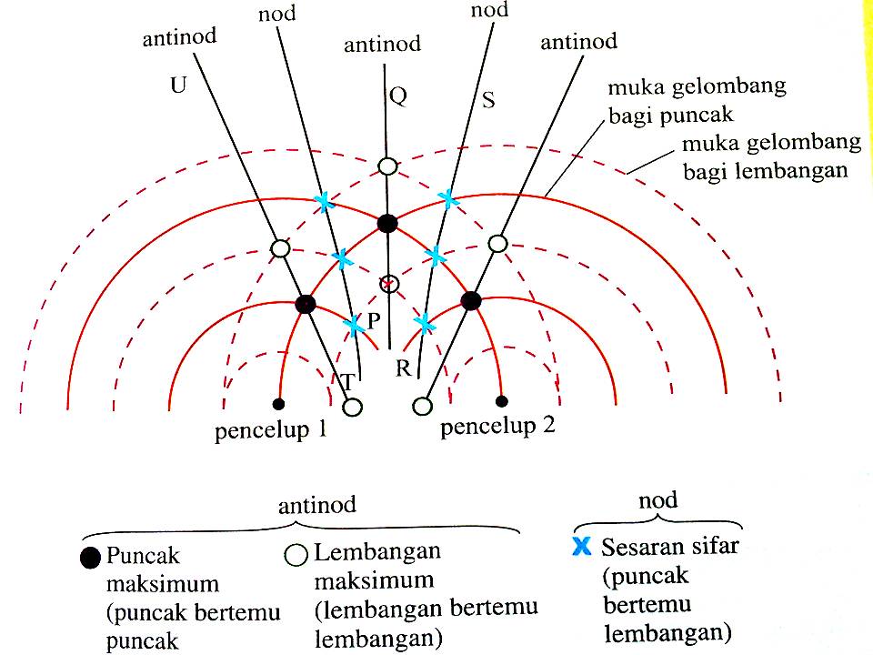 Nota fizik, Nota Sains Tingkatan 4, Nota Sains Tingkatan 5 