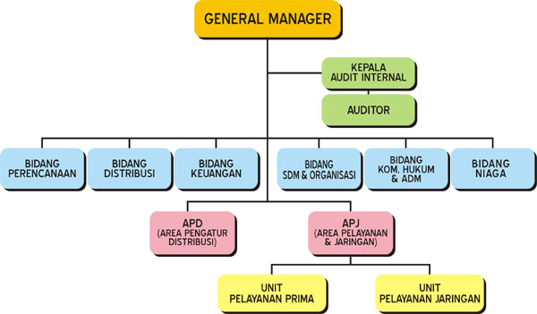 ILMU 212: Contoh Struktur Organisasi Perusahaan