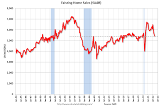 Existing Home Sales