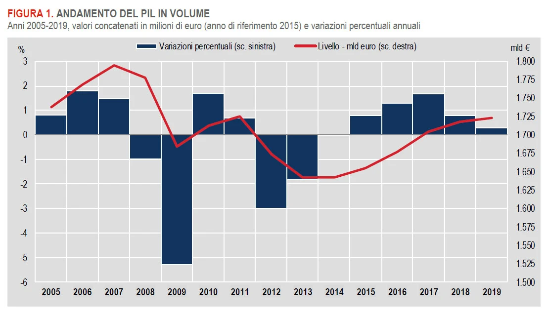L'andamento del PIL in volume