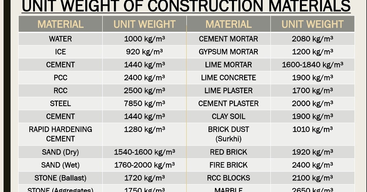 Civil Insta A Civil Engineering Blog UNIT WEIGHT OF BUILDING MATERIALS civil-insta-a-civil-engineering-blog-unit-weight-of-building-materials