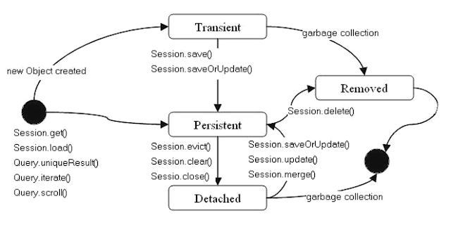 Save vs saveOrUpdate vs persist inwards Hibernate Difference betwixt salve vs persist as well as saveOrUpdate inwards Hibernate